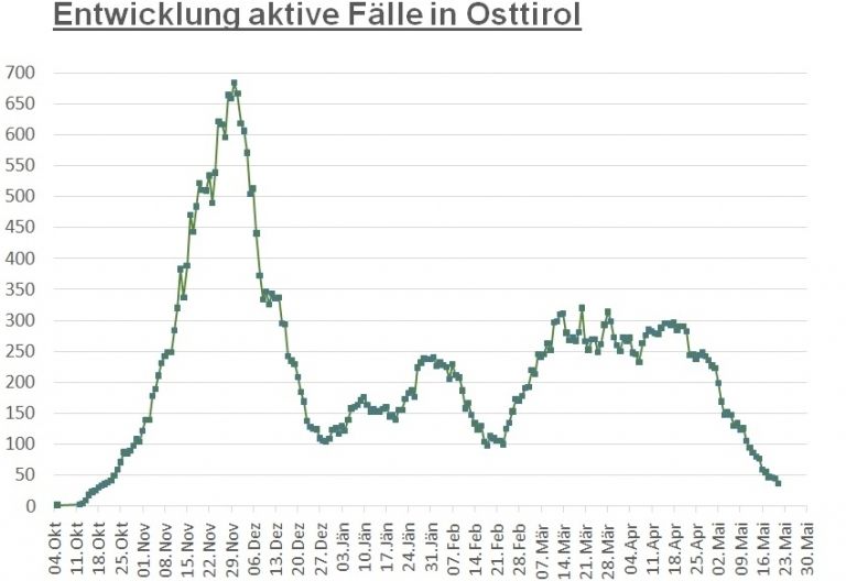 Corona: Knapp zwei Dutzend F&auml;lle in Osttirol