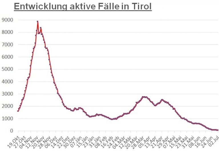 Corona: Zwei weitere Bezirke weisen keine F&auml;lle auf