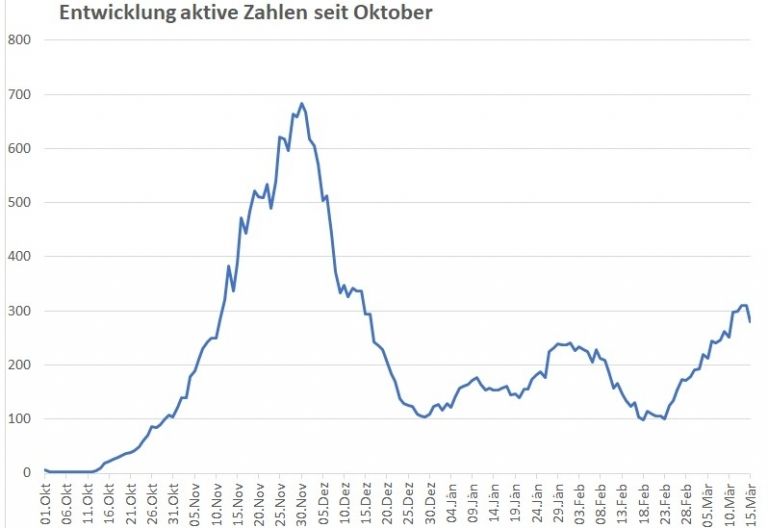 Corona: Deutlich weniger F&auml;lle in Osttirol