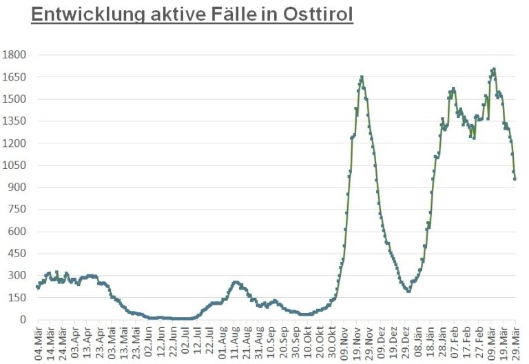 Corona: Der positive Trend h&auml;lt im gesamten Bundesland an