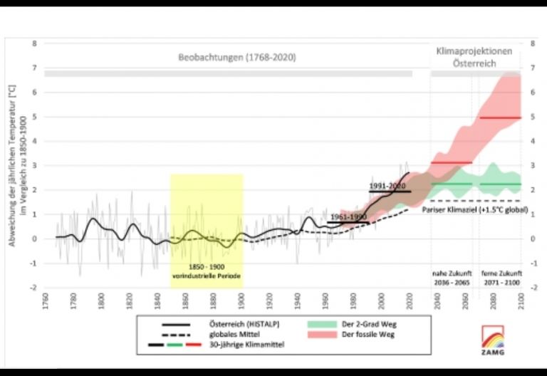 Klima wird auch in Osttirol immer w&auml;rmer