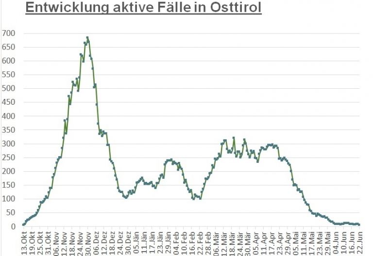 Corona: Tiefststand bei Infektionen seit Mitte Oktober