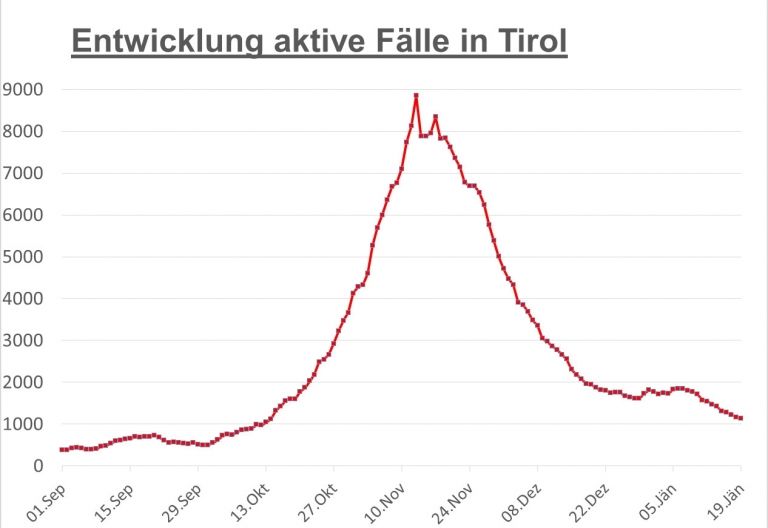 Corona: Tirol laut AGES an letzter Stelle - Osttirol Spitzenreiter