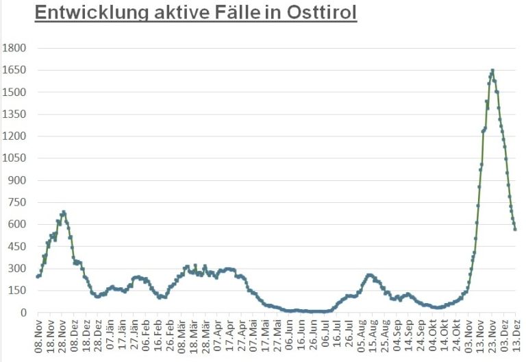 Corona: 565 aktive Infektionen im Bezirk Lienz 