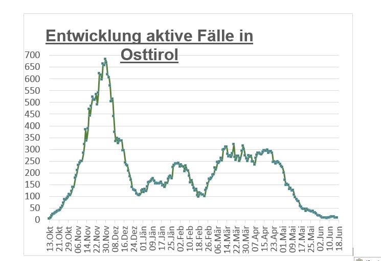 Coronazahlen tirolweit r&uuml;ckl&auml;ufig