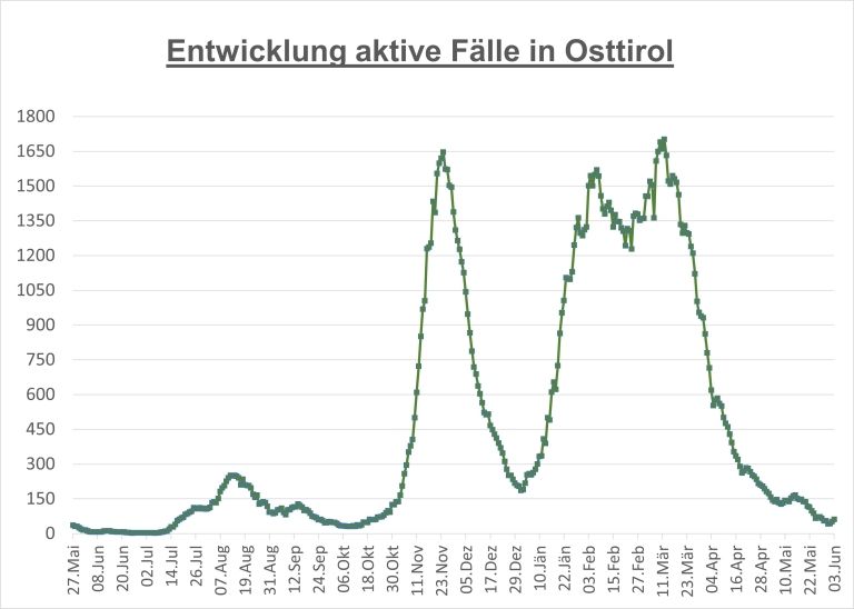 Corona: Fallzahlen im Bezirk bleiben niedrig
