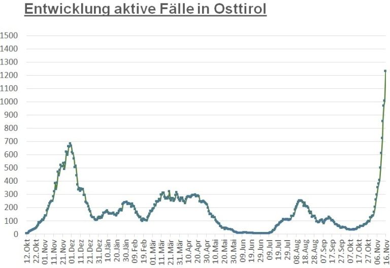 Corona: 280 Neuinfektionen innerhalb von 24 Stunden 