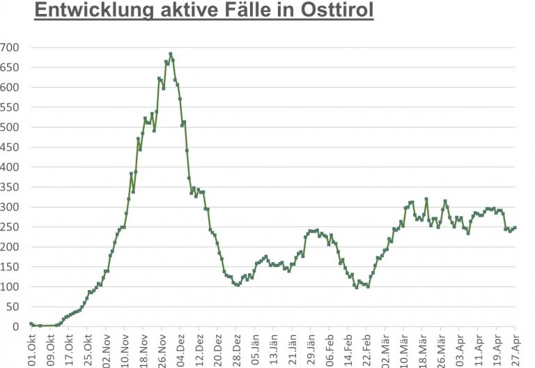Corona: Leichter Anstieg der Zahlen im Bezirk und im Land