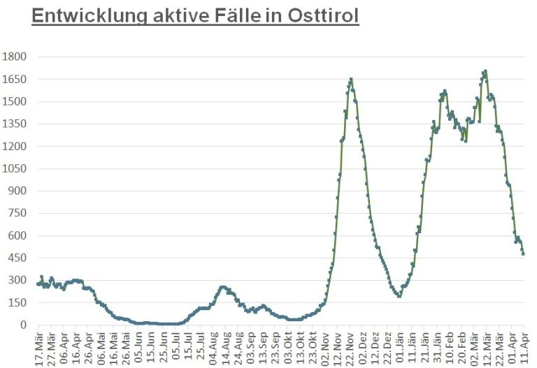 Corona: Im Bezirk Lienz sind die Zahlen weiter r&uuml;ckl&auml;ufig