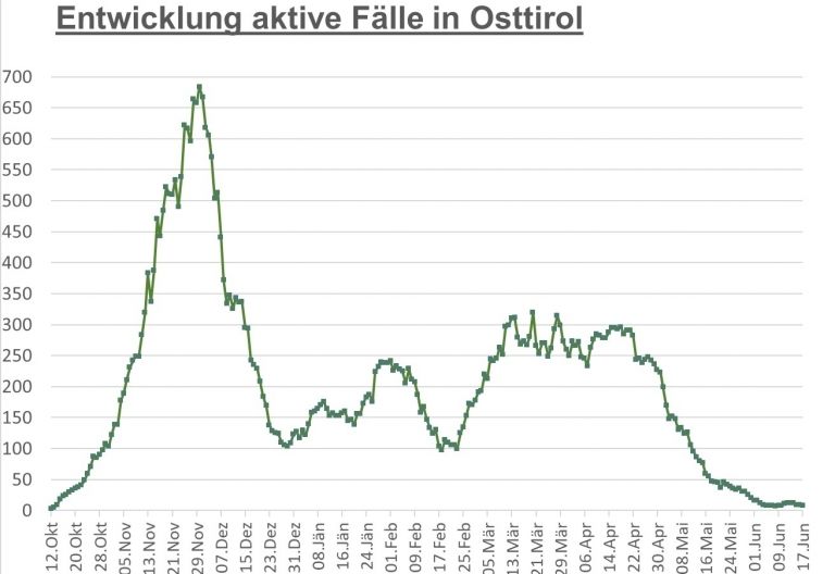 Corona: 7-Tage-Inzidenz weiter stark r&uuml;ckl&auml;ufig