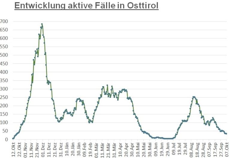 Corona: Landesweit bester Wert bei 7-Tages-Inzidenz 