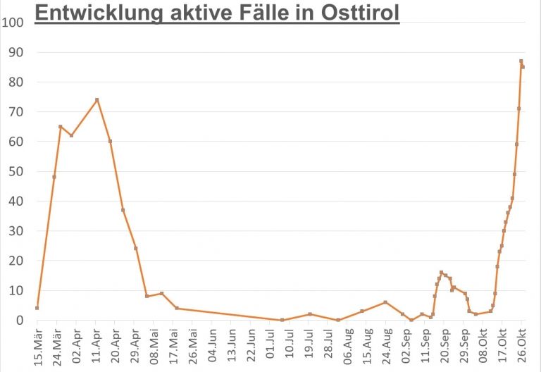 Corona: zwei F&auml;lle weniger als noch gestern Vormittag