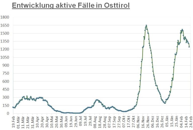Corona: Infizierten-Zahl ist weiterhin leicht r&uuml;ckl&auml;ufig