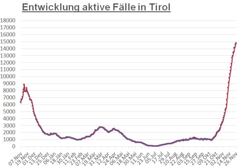 Corona: Tirol n&auml;hert sich der Marke von 15.000 F&auml;llen