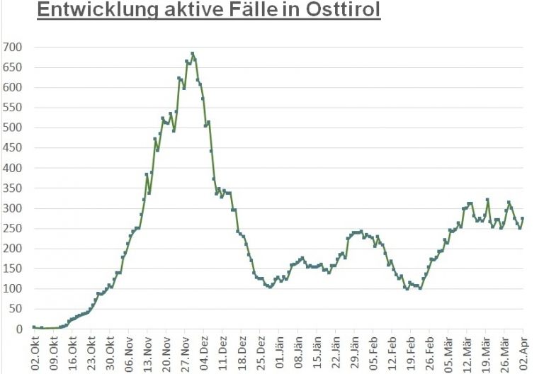 Corona: Fallzahlen und 7-Tage-Inzidenz gestiegen 
