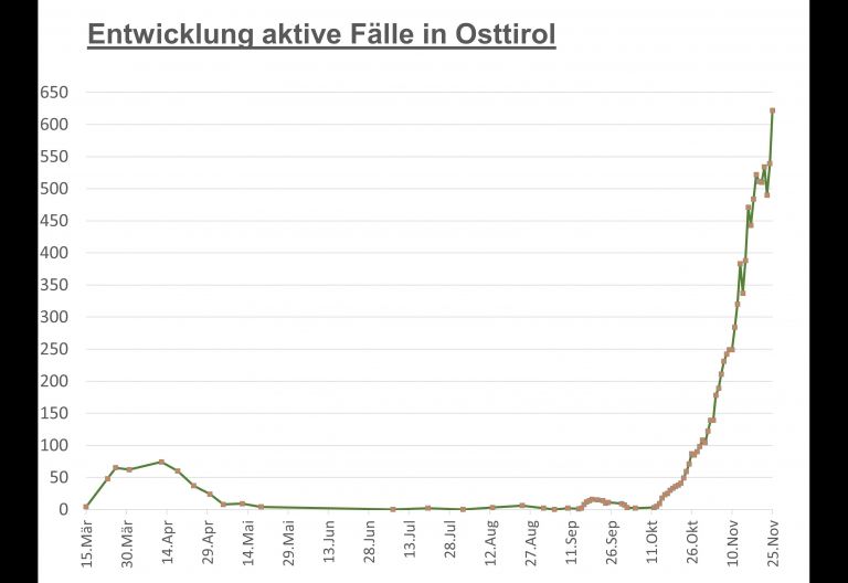 Corona: Zahl der aktiven F&auml;lle in Osttirol auf &uuml;ber 600 angestiegen
