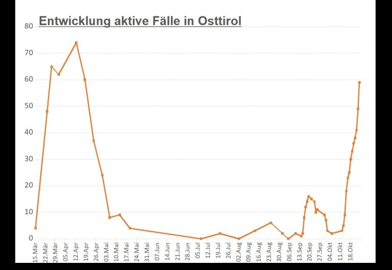 Corona: Derzeit 59 aktive F&auml;lle in Osttirol