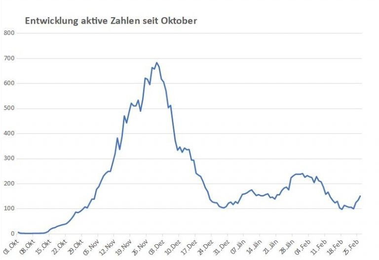 Corona: Wieder &uuml;ber 150 aktive F&auml;lle in Osttirol