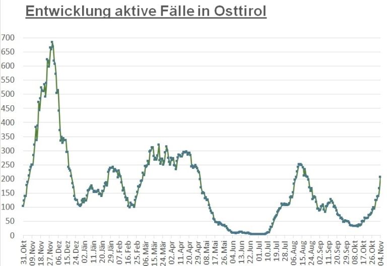 Corona: Mehr als 200 aktiv positive F&auml;lle im Bezirk 