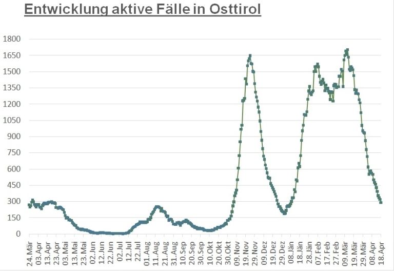 Corona: Zahl der Infektionen ist wieder um 30 gesunken