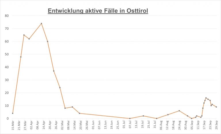 Corona: Weiterhin neun aktive F&auml;lle in Osttirol