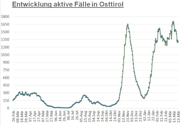 Corona: R&uuml;ckgang um 250 aktive F&auml;lle binnen einer Woche
