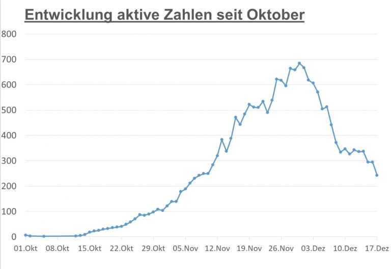 Corona: Sp&uuml;rbarer R&uuml;ckgang der aktiven F&auml;lle im Bezirk Lienz