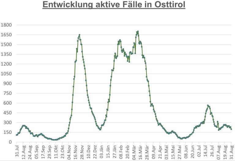 Corona: Leichtes Auf und Ab bei Bezirkszahlen