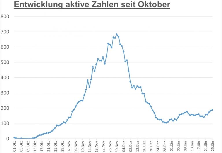 Corona: Aktuell 187 aktive F&auml;lle - h&ouml;chster Wert bei 7-Tage-Inzidenz