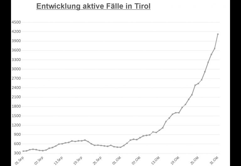 Corona: Zahl der F&auml;lle in Tirol auf &uuml;ber 4.100 gestiegen &ndash; 104 in Osttirol