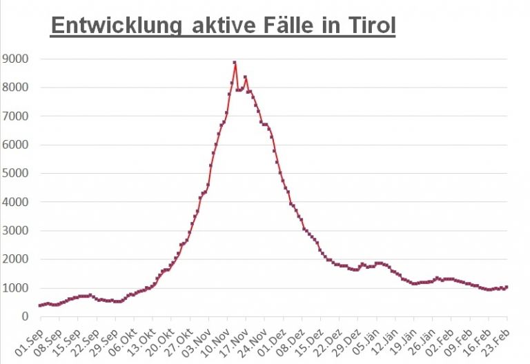Corona: noch 101 aktiv Positive in Osttirol &ndash; Anstieg in Tirol