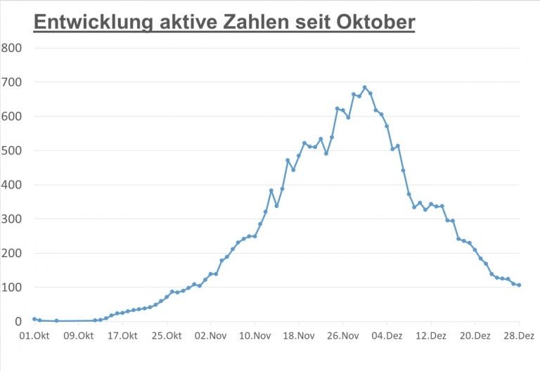 Corona: Weiter knapp &uuml;ber 100 aktive F&auml;lle in Osttirol