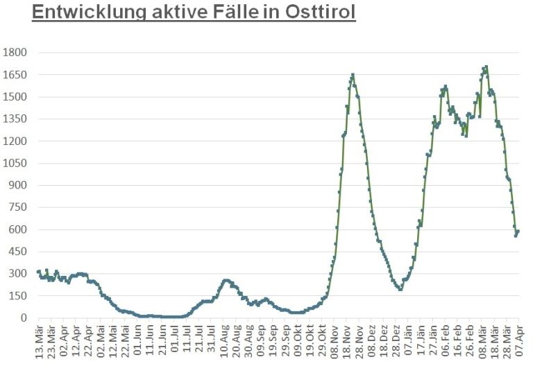 Corona: Kaum Ver&auml;nderung auf Landes- und Bezirksebene
