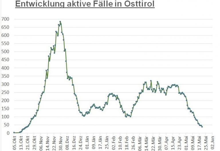 Corona: Weiterhin 16 aktiv positive F&auml;lle in Osttirol