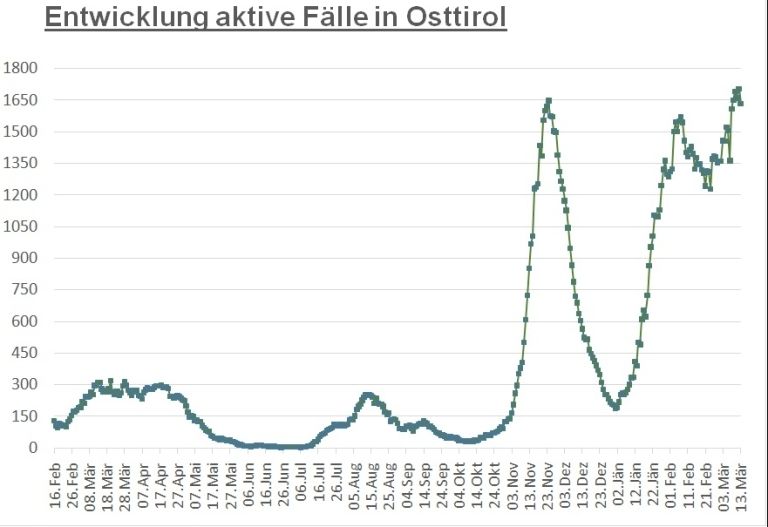 Corona: R&uuml;ckgang bei aktiv positiven F&auml;llen im Bezirk 