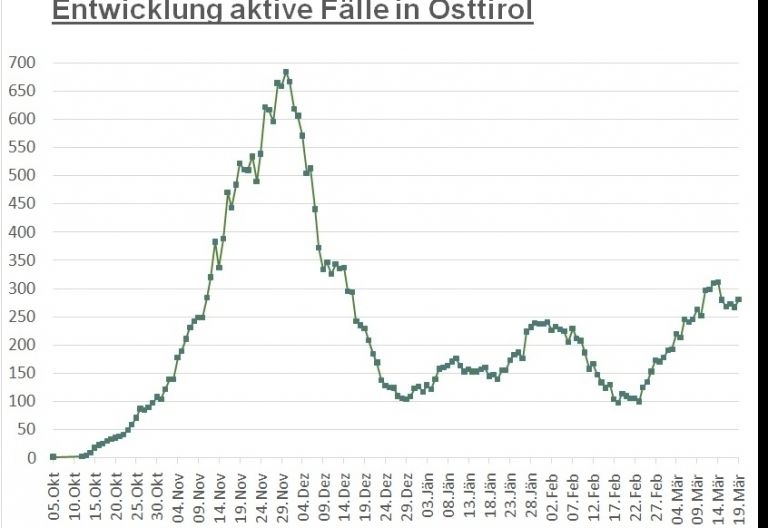 Corona: Kaum gro&szlig;e Ver&auml;nderung bei Bezirkszahlen 