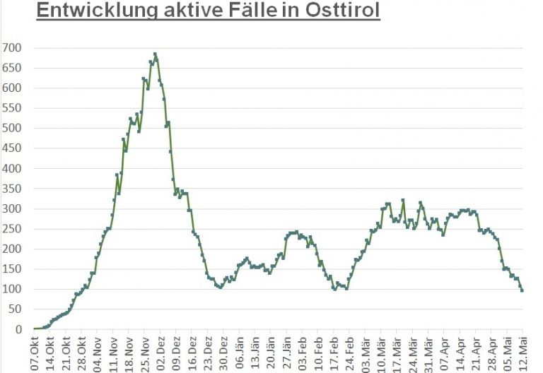 Corona: Infektionszahlen so niedrig wie Ende Oktober