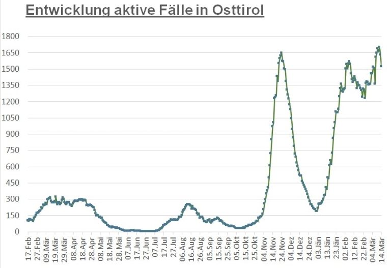 Corona: Fallzahlen gehen in Osttirol weiter zur&uuml;ck