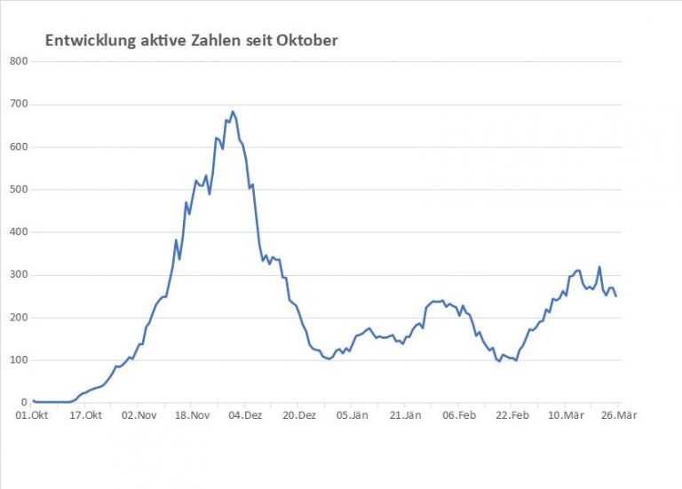 Corona: &Uuml;ber 20 aktive F&auml;lle weniger als noch vor 24 Stunden
