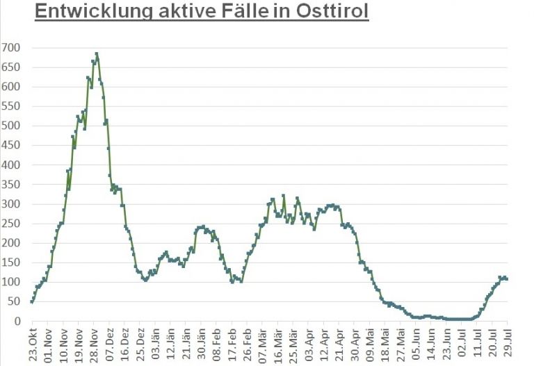 Corona: Leichter R&uuml;ckgang der Infektionszahlen 