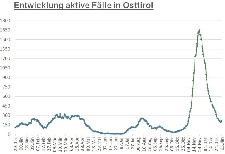 Corona: Leichter Anstieg der aktiven F&auml;lle im Bezirk Lienz