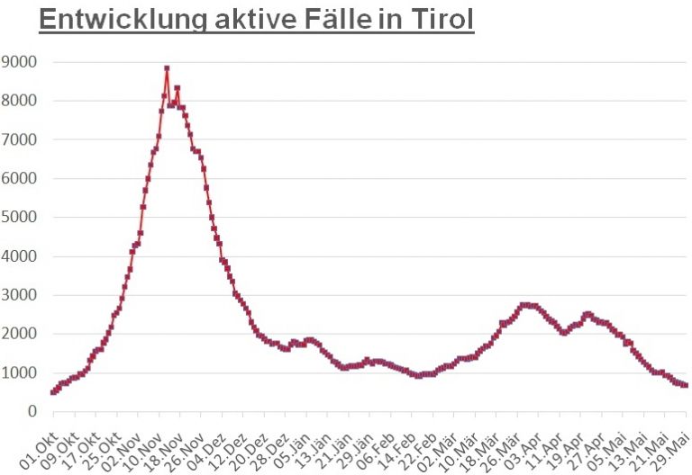 Corona: Niveau in Tirol bleibt konstant niedrig