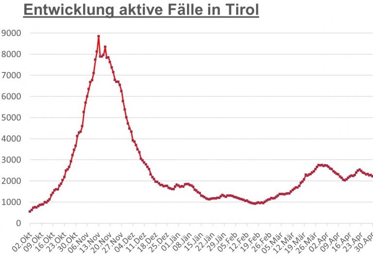 Corona: Fallzahlen sinken im Bezirk &ndash; Inzidenz steigt