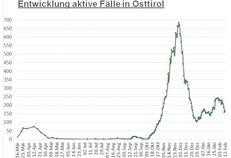 Corona: Wieder leichter Anstieg der Fallzahlen im Bezirk 