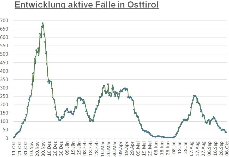 Corona: 34 aktiv positive F&auml;lle im Bezirk Lienz 