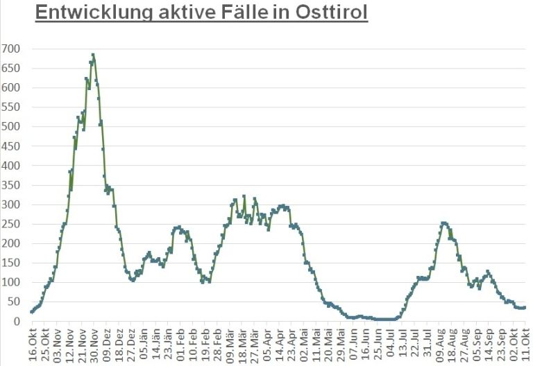 Corona: Fallzahlen stagnieren im Bezirk seit einer Woche 