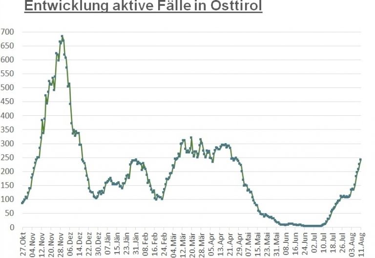 Corona: Wieder 27 Neuinfektionen im Bezirk registriert