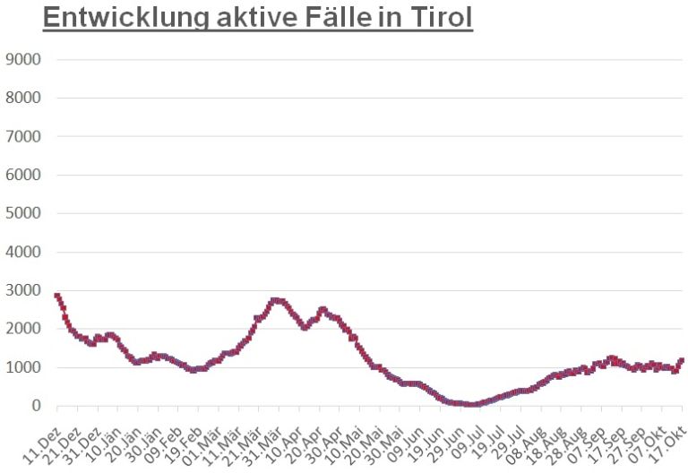 Corona: Landesweit steigen die Fallzahlen weiter an