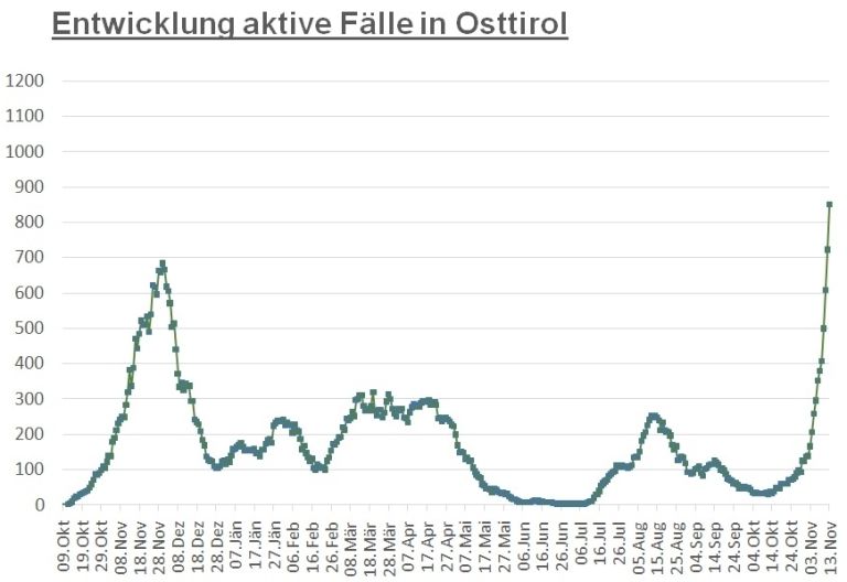 Corona: H&ouml;chstwert aus dem Vorjahr schon weit &uuml;bertroffen