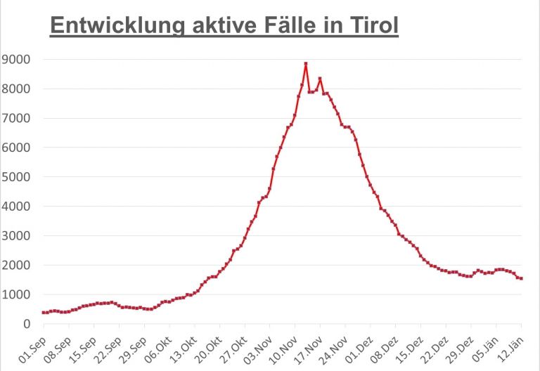 Corona: Zahl der aktiven F&auml;lle leicht gesunken